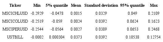 Statistical summary (from June 1998 to January 2000) of the weekly returns of the simulated stock indexes and the rate paid by the risk-free asset (values in %).