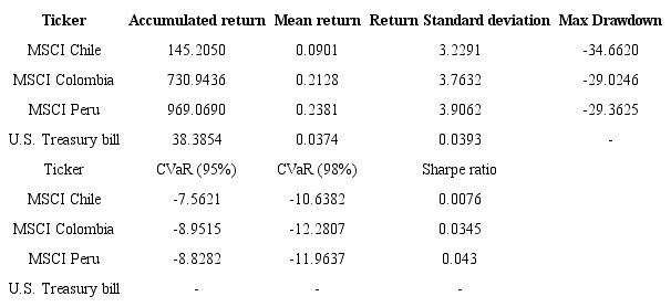 Performance summary of the passive or buy and hold investment strategy in the three stock indexes and the risk-free asset (data in % with the exception of the Sharpe ratio).