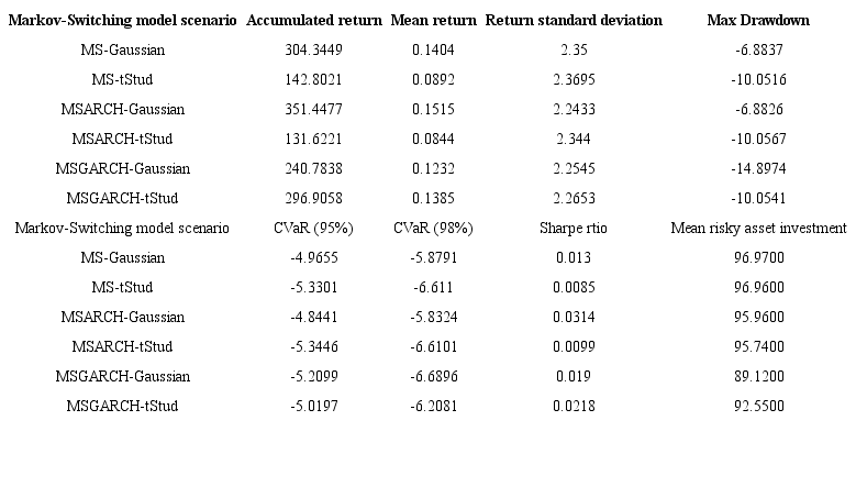 Performance results of the actively managed portfolios (from a U.S. dollar-based investor perspective) in the Chilean stock market with the use of Markov-Switching models.