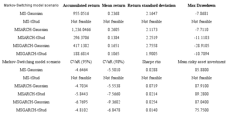 Performance results of the actively managed portfolios (from a U.S. dollar-based investor perspective) in the Colombian stock market with the use of Markov-Switching models.