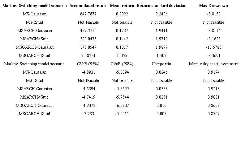 Performance results of the actively managed portfolios (from a U.S. dollar-based investor perspective) in the Peruvian stock market with the use of Markov-Switching models.