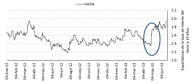 Comportamiento de la media implícita del bono del tesoro a 10 años extraídos con los precios de las opciones con un horizonte de 2 -4 meses.