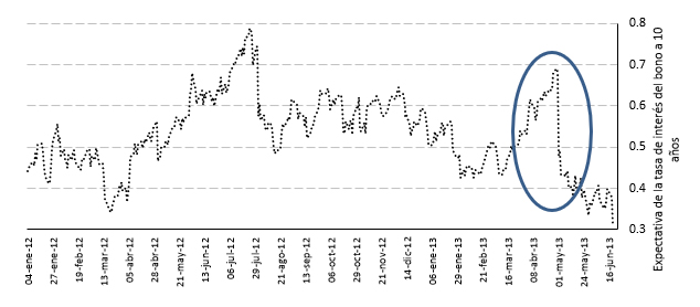 Comportamiento de la probabilidad de que la media implícita, del bono del tesoro a 10 años, fuese inferior al 2.50%. El eje vertical representa la probabilidad de que el evento ocurra.
