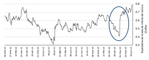Comportamiento de la probabilidad de incremento de que la media implícita, del bono del tesoro a 10 años, fuese superior a 2.50%. El eje vertical representa la probabilidad de éxito.