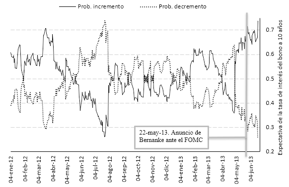 Empalmando las probabilidades de que la media implícita, del bono del tesoro a 10 años, fuese inferior (línea punteada) o superior (línea continua) al 2.50%. El eje vertical representa la probabilidad de éxito.