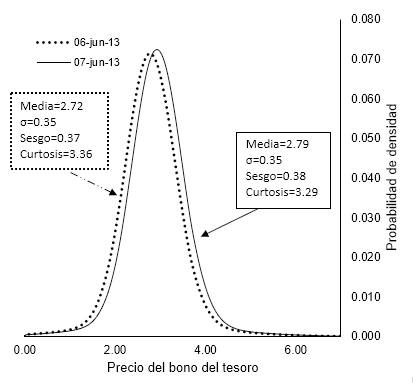 RND para los días 6 y 7 de junio de 2013.