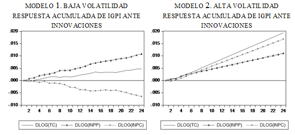 Respuesta acumulada de los precios al importador (IGPI)