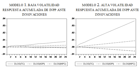 Respuesta acumulada del índice de precios al productor (INPP)