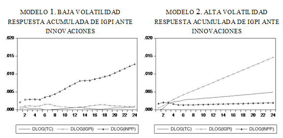 Respuesta acumulada del INPC