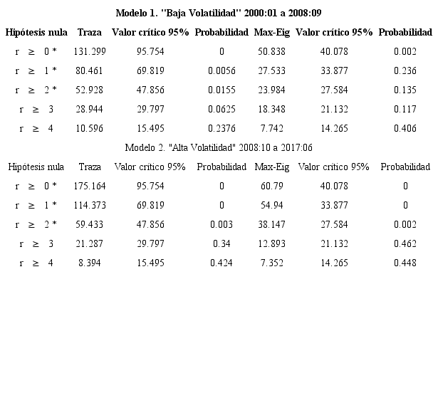 Resultados de la prueba de cointegración de Johansen