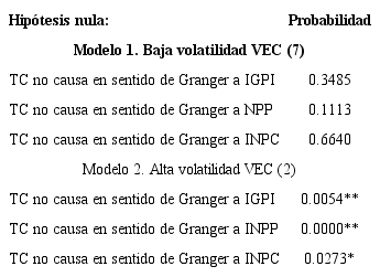 Causalidad de Granger “Prueba de Wald”