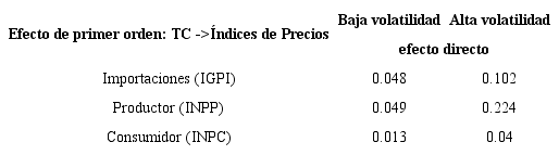 Elasticidades de traspaso acumuladas del tipo de cambio hacia los índices de precios de corto plazo (horizonte a 12 meses).