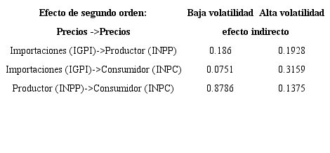 Elasticidades de traspaso acumuladas de segundo orden (horizonte de 12 meses).