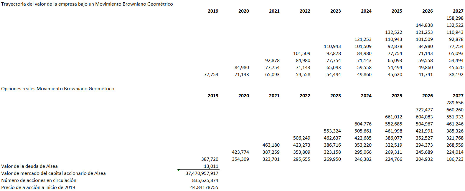 Resultados de Opciones Reales Movimiento Browniano Geom&eacute;trico
