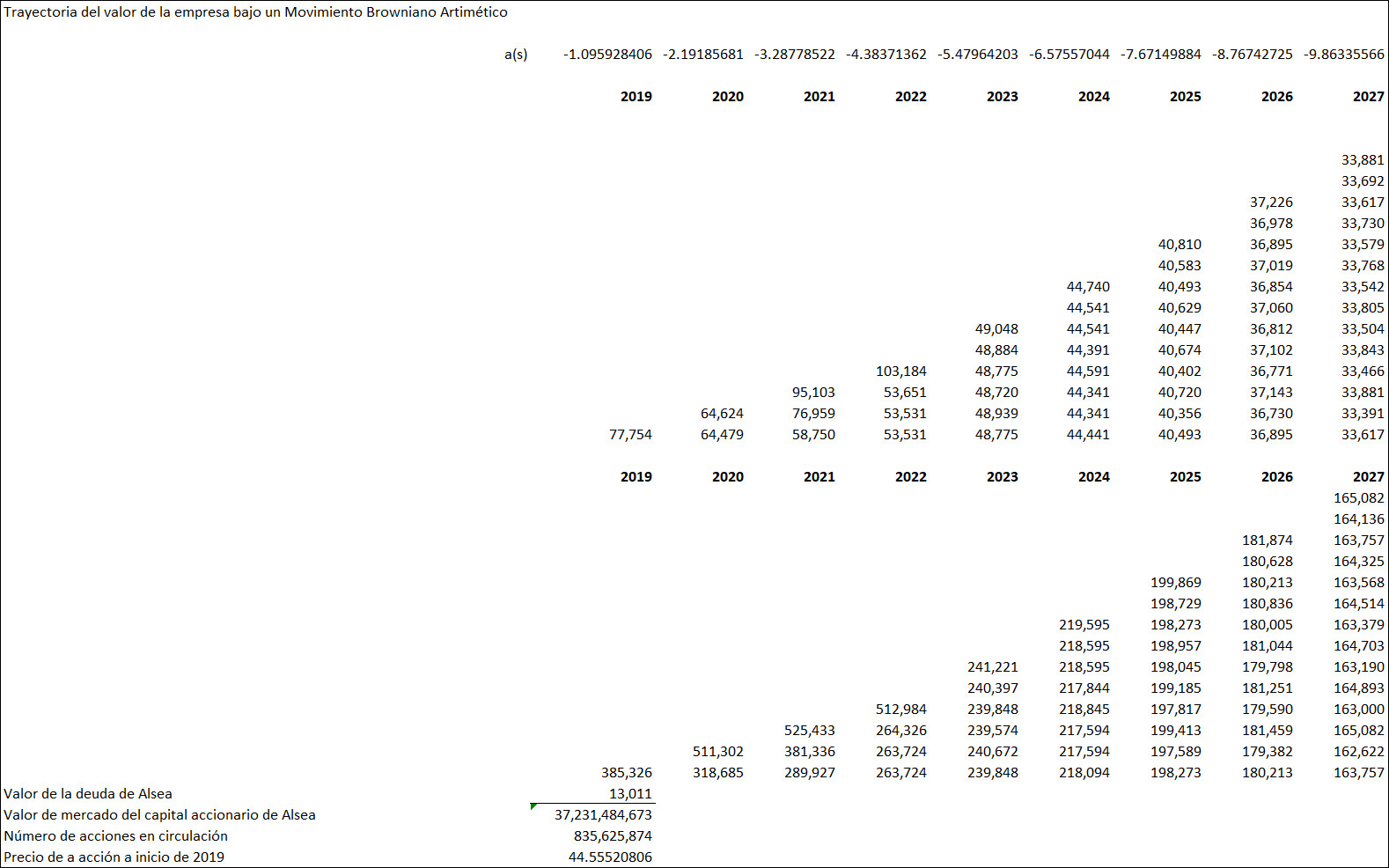Resultados de Opciones Reales Movimiento Browniano Aritm&eacute;tico
