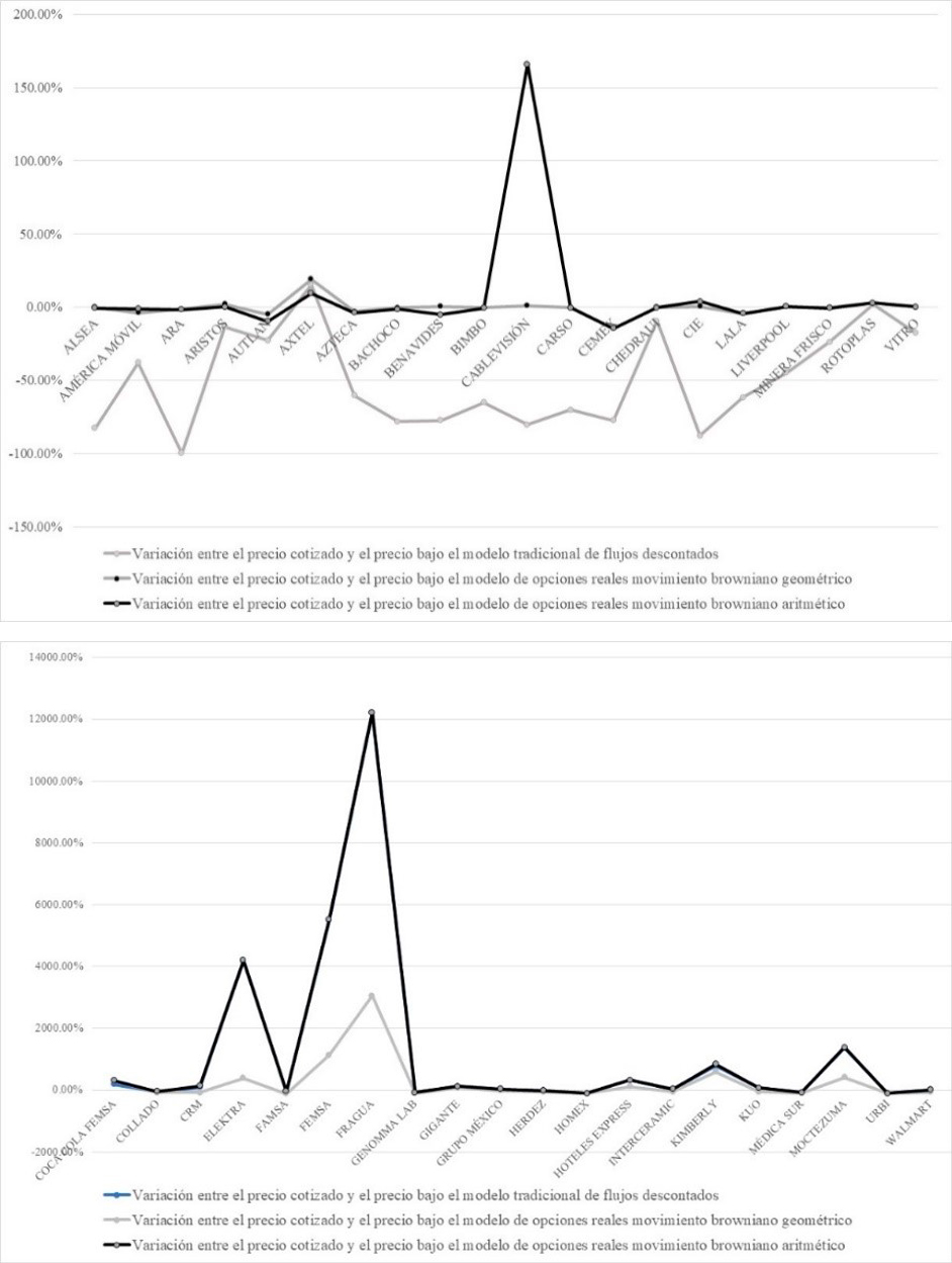 An&aacute;lisis comparativo entre el precio de la acci&oacute;n cotizado por empresa y los derivados de los an&aacute;lisis