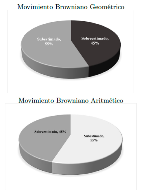 An&aacute;lisis de la proporci&oacute;n de subestimaci&oacute;n y sobre estimaci&oacute;n de las Opciones Reales bajo un MBG y un MBA