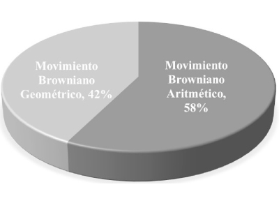 Modelo que ofrece un margen de error de mayor magnitud