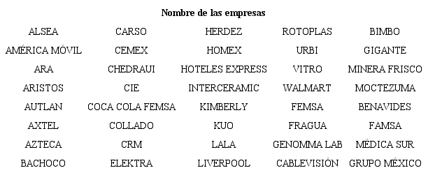 Empresas utilizadas como muestra. 