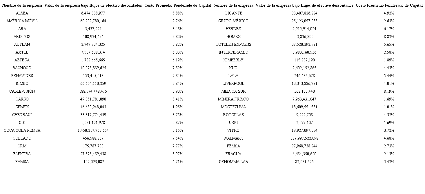 Valor de mercado del capital accionario por el modelo de FED y la WACC correspondiente. (cifras en pesos)