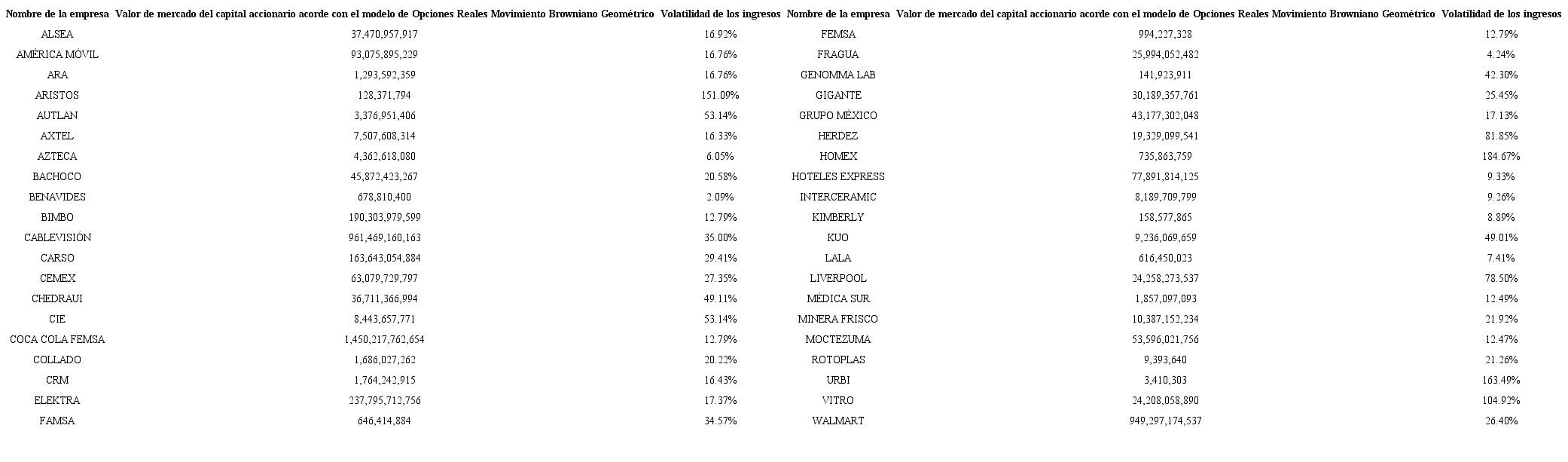 Valor de mercado del capital accionario calculado con el MBG y la Volatilidad de los ingresos modelo de GARCH (1,1). (cifras en pesos)