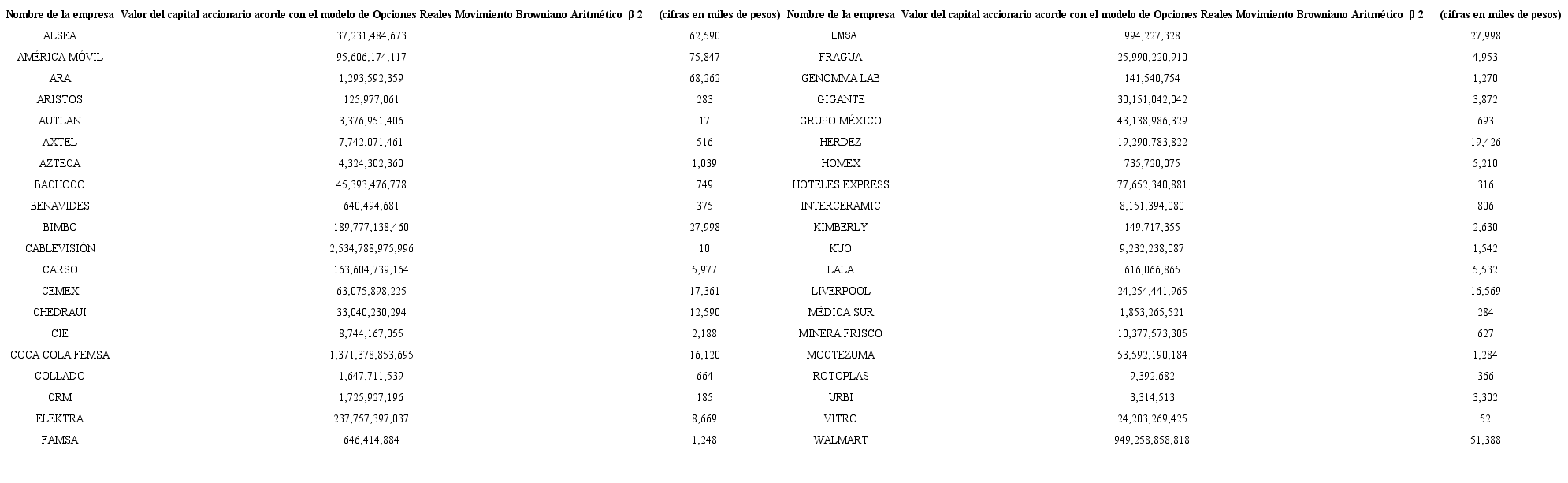 Valor de mercado del capital accionario calculado con el MBA y la Varianza de los flujos derivada para el modelo. (cifras en pesos)