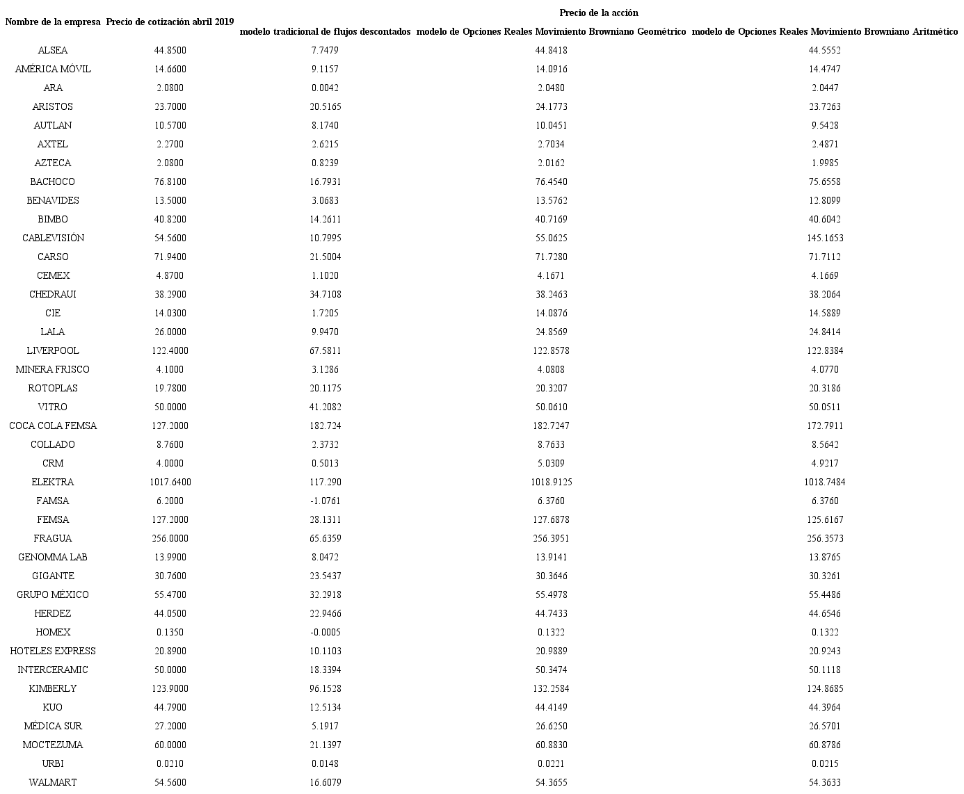 Comparaci&oacute;n de los precios estimados bajo los tres modelos analizados contra el precio cotizado