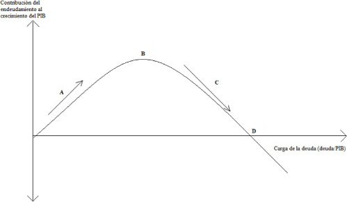 Ilustración de la curva de Laffer en el contexto deuda-crecimiento.
