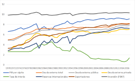 Desempeño macroeconómico, 1970-2017 (millones de dólares per cápita, en logaritmos).