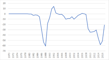 Balance fiscal, 1970-2017 (% del PIB).