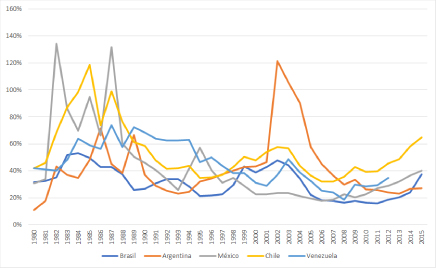 Deuda externa total de México y algunos países latinoamericanos, 1980-2015 (% del PIB).