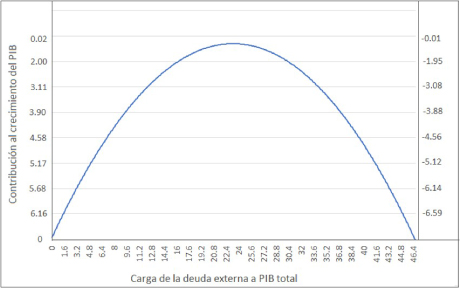 Generación de la curva de Laffer de México con deuda externa total.