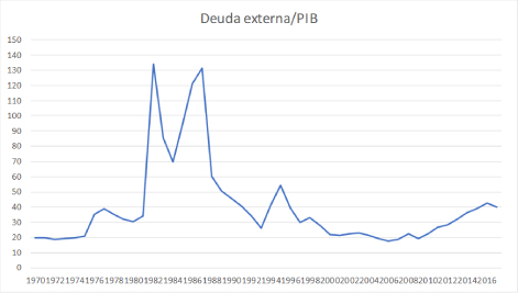 Carga de la deuda externa total, 1970-2017 (razón deuda externa a PIB). 