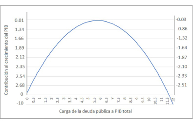 Generación de la curva de Laffer de México con deuda pública externa.