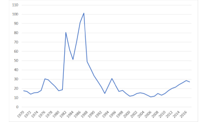 Carga de la deuda pública, 1970-2017 (razón deuda pública a PIB).