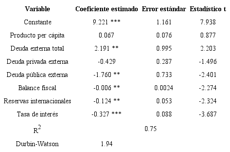 Relación entre deuda externa e inversión privada en México (estimaciones con MC2E).
