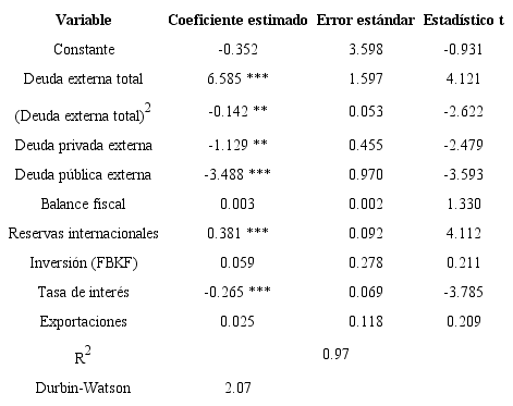 Relación entre deuda externa y producto per cápita en México (estimaciones con MC2E).