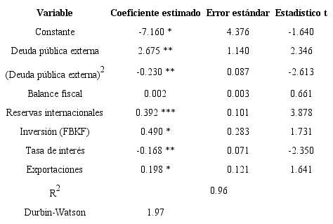 Relación entre deuda pública y producto per cápita en México (estimaciones con MC2E).