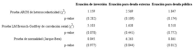 Diagnóstico de los residuos de regresión.