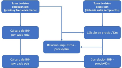 Proceso de recolección y procesamiento de datos