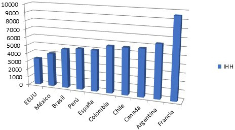 Índice Herfindahl-Hirschman por cada país