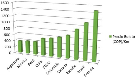Relación precio del boleto/Km
