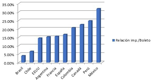 Relación impuestos y tasas por el valor total del boleto/Km