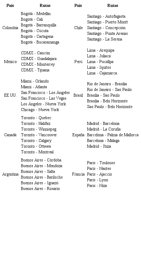 Rutas estudiadas por cada país