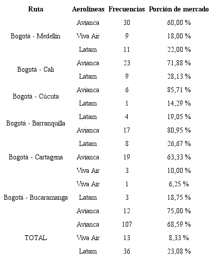 Participación de las aerolíneas por cada ruta. Mercado Colombiano