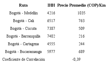 Correlación IHH - Precio promedio/Km