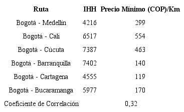 Correlación IHH - Precio mínimo/Km