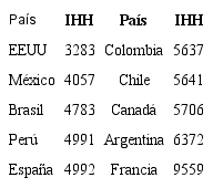 Índice Herfindahl-Hirschman por país