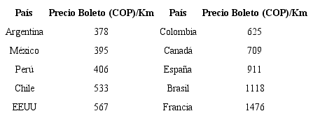 Indicador Precio Boleto (COP)/Km por cada país