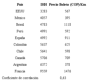 Correlación IHH - Precio boleto (COP) / Km